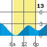 Borden Highway Bridge tide chart for Wednesday, October 13, 2021