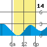 Borden Highway Bridge tide chart for Thursday, October 14, 2021