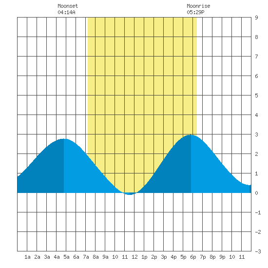 Borden Highway Bridge tide chart for Sunday, October 17, 2021