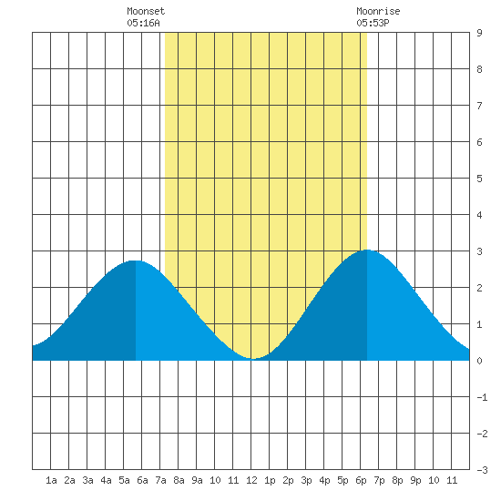 Borden Highway Bridge tide chart for Monday, October 18, 2021