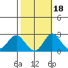Borden Highway Bridge tide chart for Monday, October 18, 2021