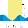 Borden Highway Bridge tide chart for Friday, October 1, 2021