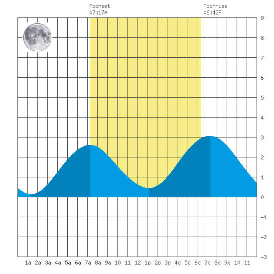 Borden Highway Bridge tide chart for Wednesday, October 20, 2021