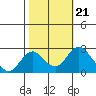 Borden Highway Bridge tide chart for Thursday, October 21, 2021