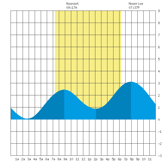 Borden Highway Bridge tide chart for Friday, October 22, 2021