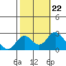 Borden Highway Bridge tide chart for Friday, October 22, 2021
