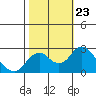 Borden Highway Bridge tide chart for Saturday, October 23, 2021