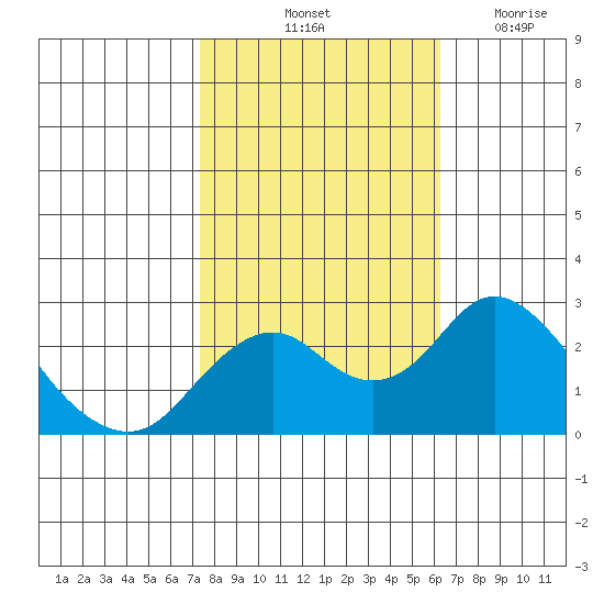 Borden Highway Bridge tide chart for Sunday, October 24, 2021