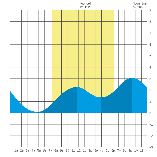 Borden Highway Bridge tide chart for Monday, October 25, 2021