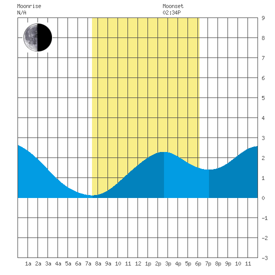 Borden Highway Bridge tide chart for Thursday, October 28, 2021