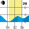 Borden Highway Bridge tide chart for Thursday, October 28, 2021