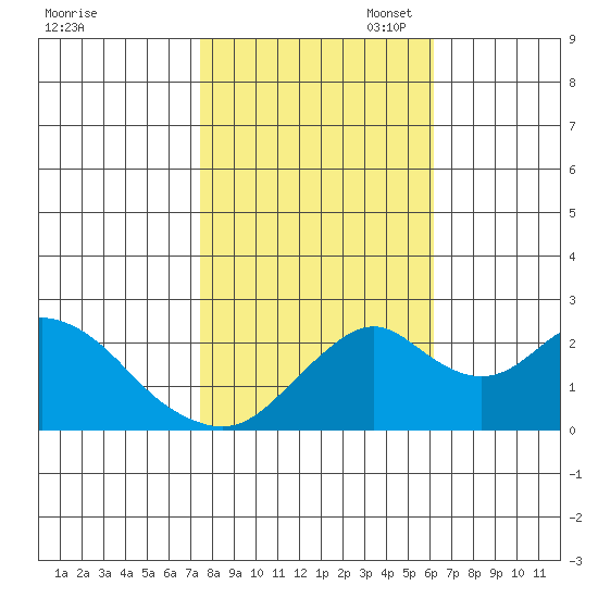 Borden Highway Bridge tide chart for Friday, October 29, 2021
