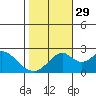 Borden Highway Bridge tide chart for Friday, October 29, 2021