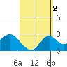 Borden Highway Bridge tide chart for Saturday, October 2, 2021