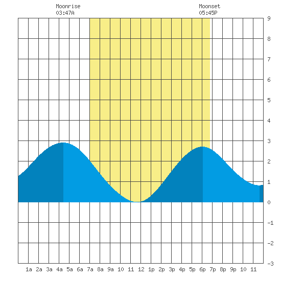 Borden Highway Bridge tide chart for Sunday, October 3, 2021