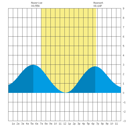Borden Highway Bridge tide chart for Monday, October 4, 2021