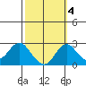 Borden Highway Bridge tide chart for Monday, October 4, 2021