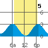 Borden Highway Bridge tide chart for Tuesday, October 5, 2021