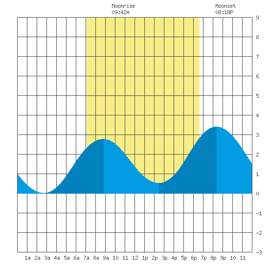 Borden Highway Bridge tide chart for Friday, October 8, 2021