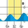 Borden Highway Bridge tide chart for Friday, October 8, 2021