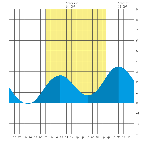 Borden Highway Bridge tide chart for Saturday, October 9, 2021