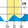 Borden Highway Bridge tide chart for Wednesday, November 10, 2021