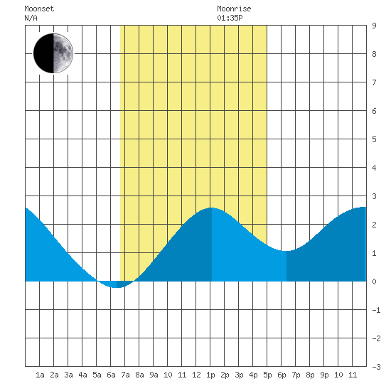 Borden Highway Bridge tide chart for Thursday, November 11, 2021