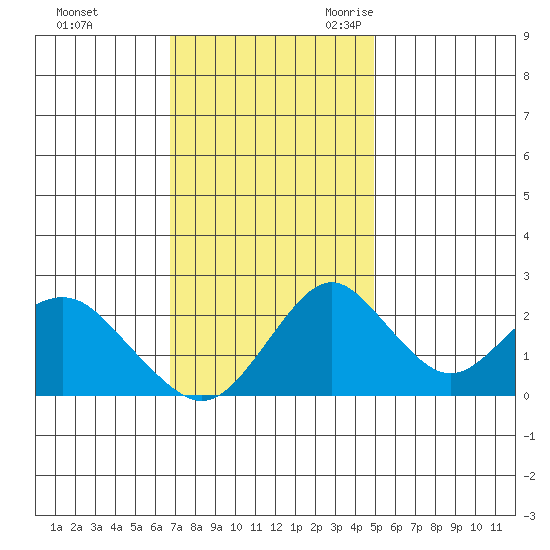 Borden Highway Bridge tide chart for Saturday, November 13, 2021