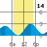 Borden Highway Bridge tide chart for Sunday, November 14, 2021
