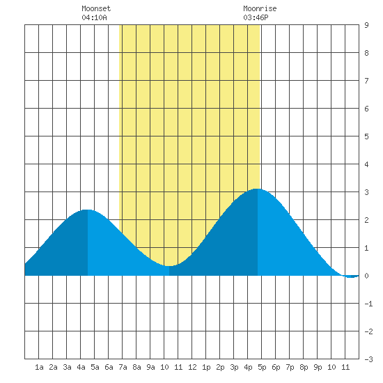 Borden Highway Bridge tide chart for Tuesday, November 16, 2021