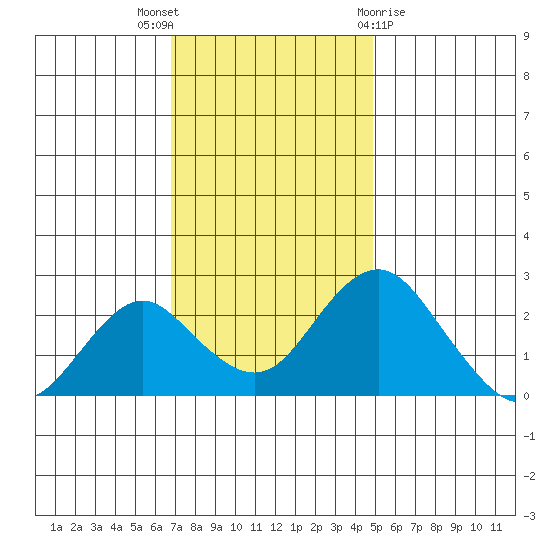 Borden Highway Bridge tide chart for Wednesday, November 17, 2021
