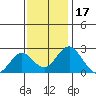 Borden Highway Bridge tide chart for Wednesday, November 17, 2021
