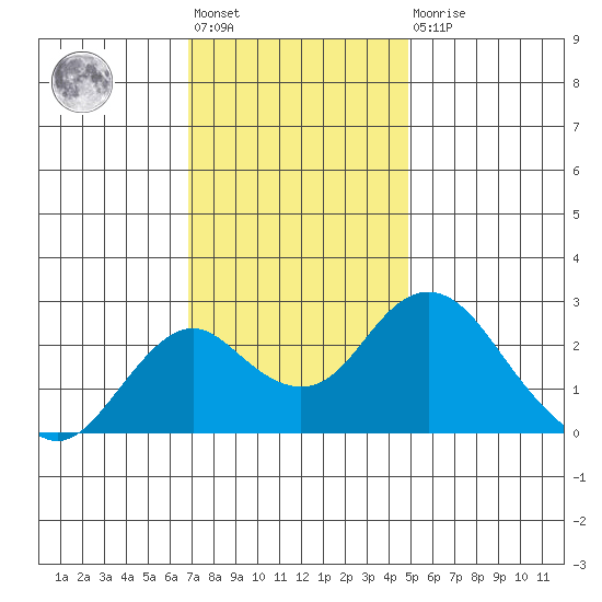 Borden Highway Bridge tide chart for Friday, November 19, 2021
