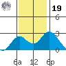 Borden Highway Bridge tide chart for Friday, November 19, 2021