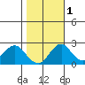 Borden Highway Bridge tide chart for Monday, November 1, 2021