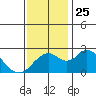 Borden Highway Bridge tide chart for Thursday, November 25, 2021