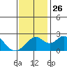 Borden Highway Bridge tide chart for Friday, November 26, 2021