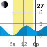 Borden Highway Bridge tide chart for Saturday, November 27, 2021