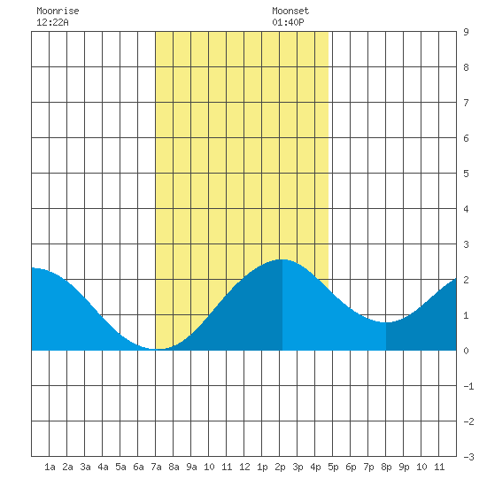 Borden Highway Bridge tide chart for Sunday, November 28, 2021