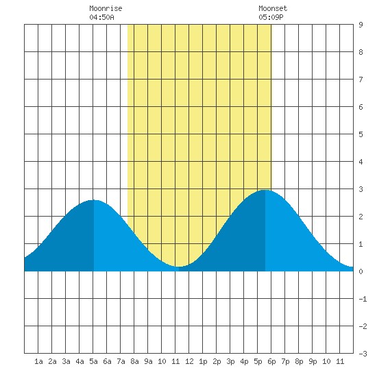 Borden Highway Bridge tide chart for Tuesday, November 2, 2021