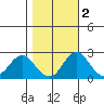Borden Highway Bridge tide chart for Tuesday, November 2, 2021
