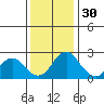 Borden Highway Bridge tide chart for Tuesday, November 30, 2021