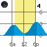 Borden Highway Bridge tide chart for Thursday, November 4, 2021