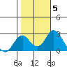 Borden Highway Bridge tide chart for Friday, November 5, 2021