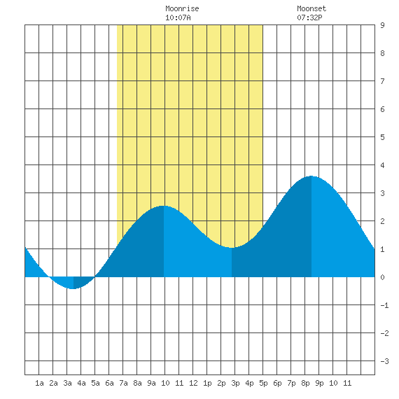 Borden Highway Bridge tide chart for Sunday, November 7, 2021