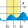 Borden Highway Bridge tide chart for Sunday, November 7, 2021