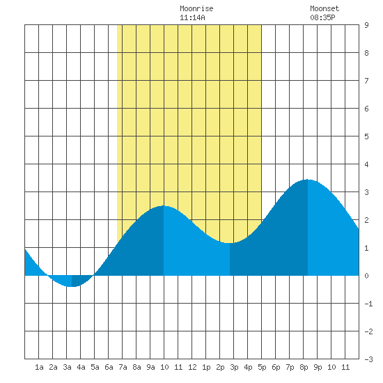 Borden Highway Bridge tide chart for Monday, November 8, 2021
