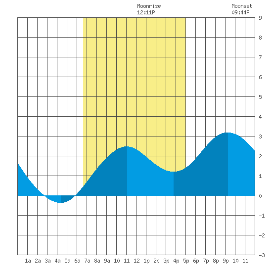 Borden Highway Bridge tide chart for Tuesday, November 9, 2021