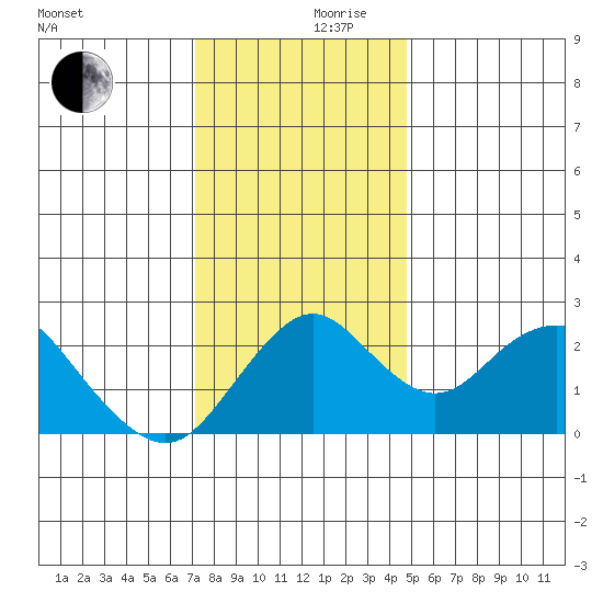 Borden Highway Bridge tide chart for Friday, December 10, 2021
