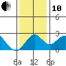 Borden Highway Bridge tide chart for Friday, December 10, 2021